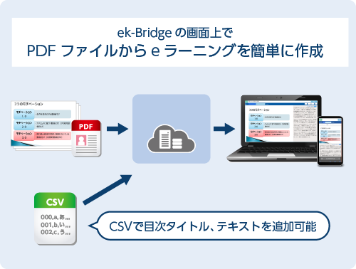 ek-Bridgeの画面上でPDFファイルからeラーニングコンテンツを簡単に作成・配信できます。 