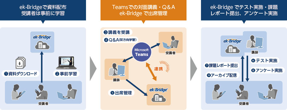 Microsoft Teamsとek-Bridgeの連携イメージ