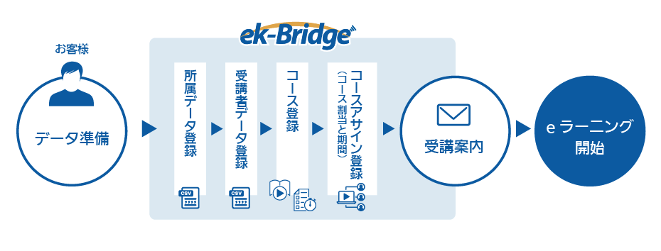 ek-Bridgeは、お申し込みから最短2週間で受講開始が可能。必要最低限のデータをご準備頂ければ短時間で設定できます。