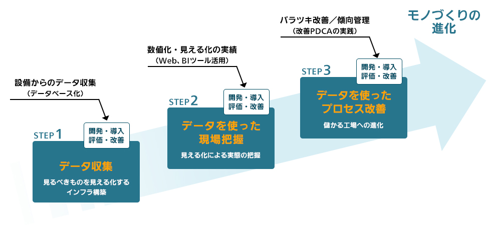 MESソリューションの導入ステップ