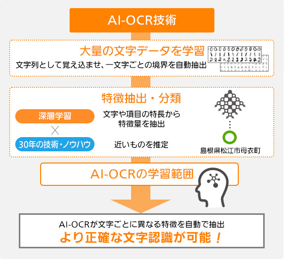 【AI-OCR技術】 (1)大量の文字データを学習 （2）特徴抽出・分類 （3）AI-OCRの学習範囲 ※AI-OCRが文字ごとに異なる特徴を自動で抽出より正確な文字認識が可能！