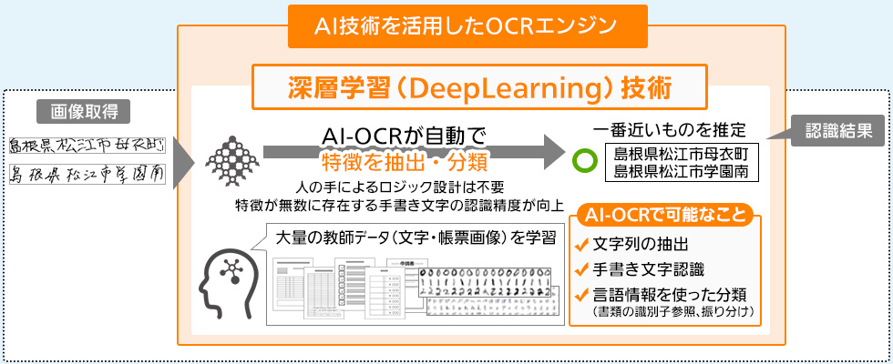 【AI技術を活用したOCRエンジン】AI-OCRが自動で特徴を抽出・分類！人の手によるロジック設計は不要で、特徴が無数に存在する手書き文字の認識精度が向上
