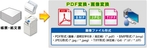 PDFファイルや画像ファイルへの変換イメージ