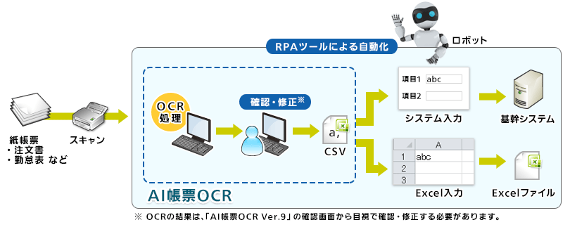 RPA-OCR連携ソリューションイメージ