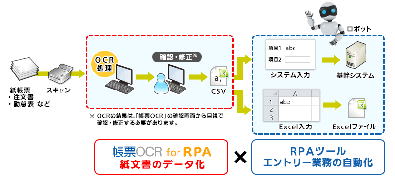 帳票OCR for RPA イメージ図