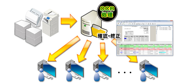 複数オペレーターによる大規模文書処理システム