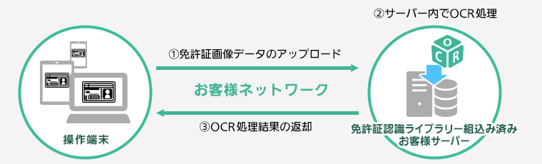 1.免許証画像データのアップロード 2.サーバー内でOCR処理 3.OCR処理結果の返却