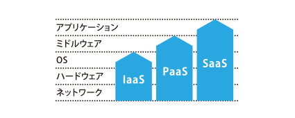 IaaS、PaaS、SaaSのいずれのタイプにもオーダーメイドでサービス提供