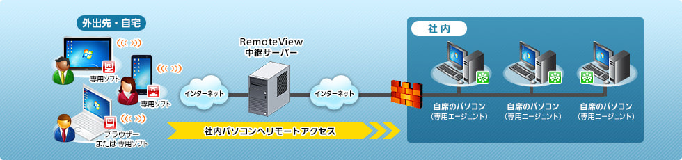 RemoteView ASPサービス導入時の構成イメージ