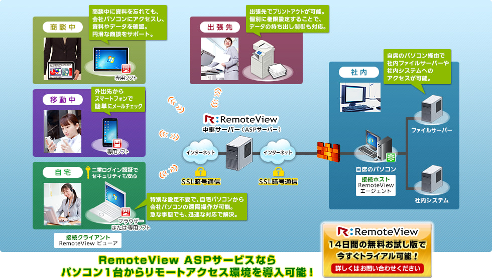 RemoteView ASPサービスならパソコン1台からリモートアクセスを導入可能！