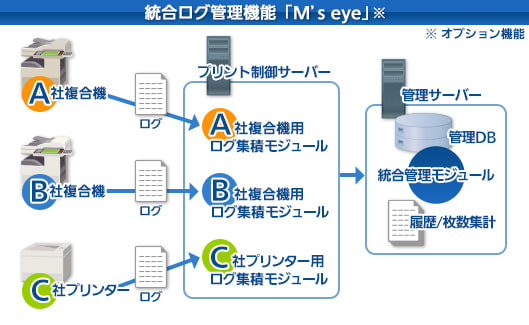 統合ログ管理機能「M’s eye」