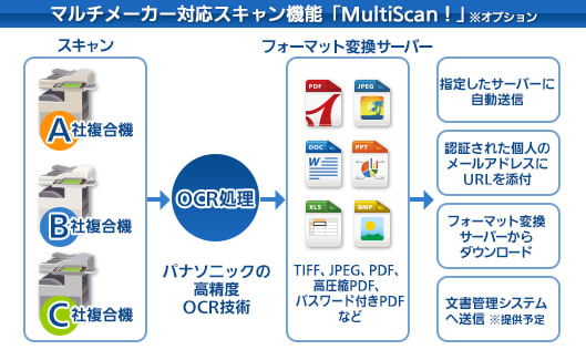 マルチメーカー対応スキャン機能「MultiScan！」