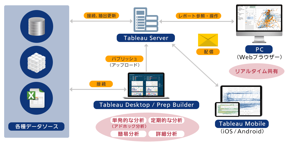 Tableauのシステム構成イメージ