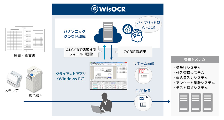WisOCRの製品構成図