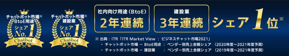 ※ 出典： ITR「ITR Market View ： ビジネスチャット市場2021」（チャットボット市場－BtoE用途：ベンダー別売上金額シェア（2020年度～2021年度予測）／チャットボット市場－建設業）：ベンダー別売上金額シェア（2019年度～2021年度予測））