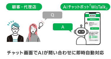 【顧客・代理店】【AIチャットボット「WisTalk」】チャット画面でAIが問い合わせに即時対応