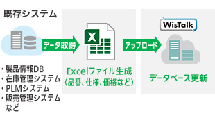 Excelファイルによるデータ登録機能