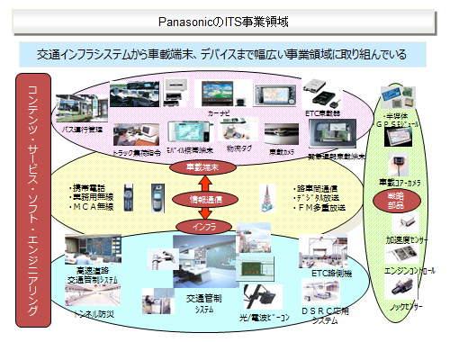 PanasonicのITS事業領域