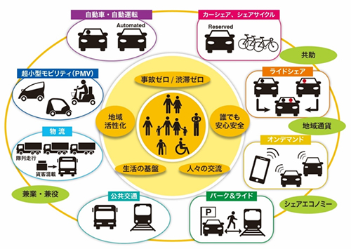 ITS Japanがイメージする統合的移動サービスは、自動車・自動運転、カーシェア、シェアサイクル、ライドシェア、オンデマンド、パーク＆ライド、公共交通、物流、超小型モビリティ（PMV）などを有機的に統合し、安全・安心で活力ある社会が実現します。