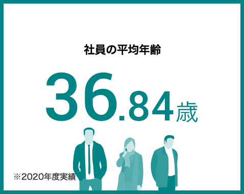社員の平均年齢36.84歳 ※2020年度実績