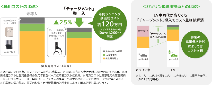 運用コスト比較イメージ図とガソリン車運用拠点との比較イメージ図