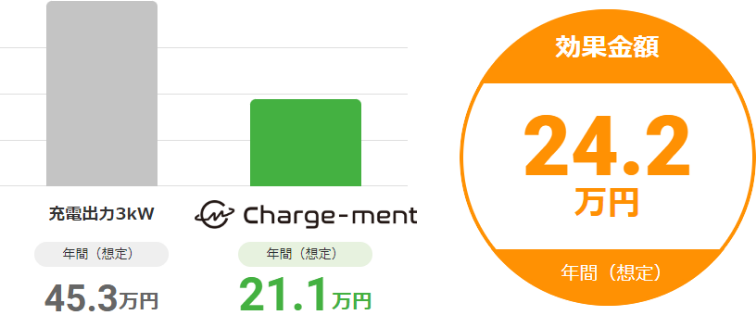 充電出力3kW 年間（想定）45.3万円 Charge-ment 年間（想定）21.1万円 効果金額24.2万円 年間（想定）