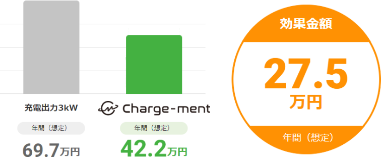 充電出力3kW 年間（想定）69.7.3万円 Charge-ment 年間（想定）42.2万円 効果金額27.5万円 年間（想定）