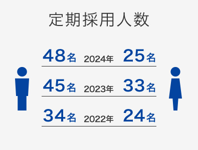 定期採用人数 2022年（男性34名、女性24名）、2021年（男性42名、女性36名）、2020年（男性50名、女性29名）