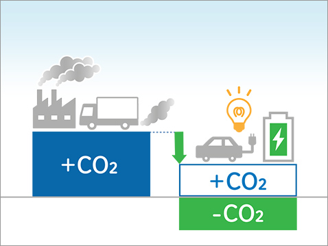 イラスト：CO2排出量削減に貢献する ソリューションの提供　+CO2 +CO2 -CO2 