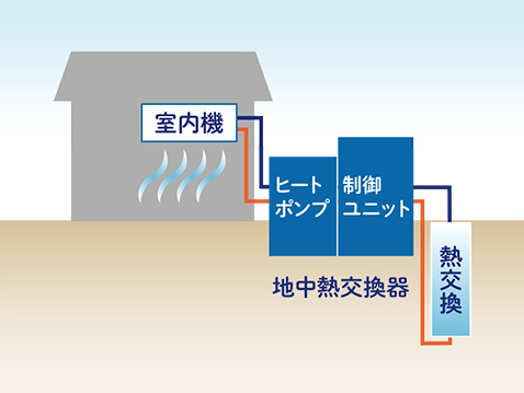 イラスト：地中熱空調（熱制御装置）　室内機　ヒートポンプ　制御ユニット　地中熱交換器　熱交換