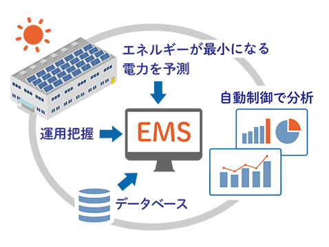 イラスト：スマートEMSによる省エネ自動制御 運用把握→EMS エネルギーが最小になる電力予測→EMS データベース→EMS 自動制御で分析