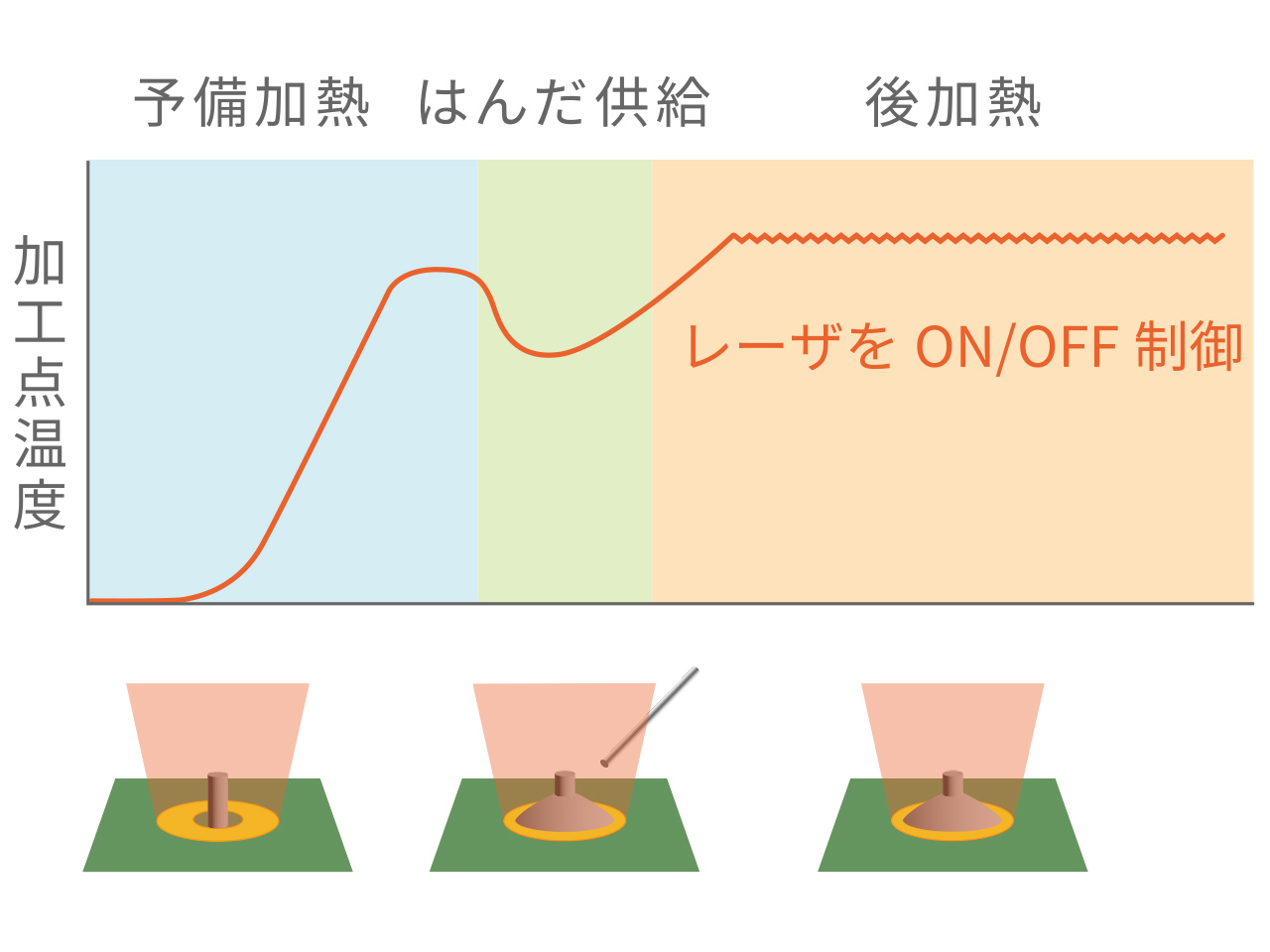 図：温度リミッターで基板焦げを抑制｜上限温度以上に加熱しないようにレーザをON・OFFすることで出力を制御。基板が焦げるリスクを防ぎます。