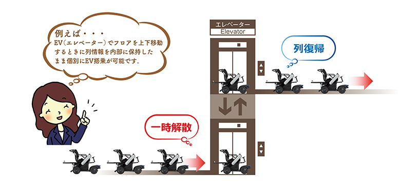 例えば...エレベーターでフロアを上下移動するときに列情報を内部に保存したまま個別にエレベーター登場が可能です。
