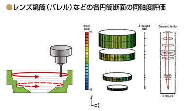 レンズ鏡筒（バレル）などの各円筒断面の同軸度評価