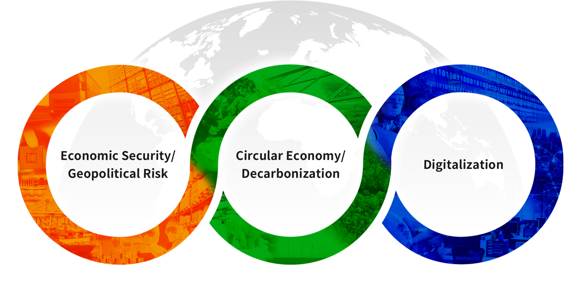 Economic Security/Geopolitical Risk, Circular Economy /Decarbonization, Digitalization