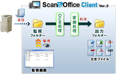 「ScanToOffice Client」の概要図