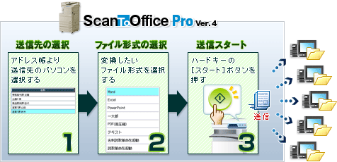 「ScanToOffice Pro」の概要図