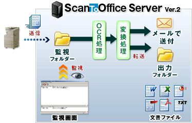 「ScanToOffice サーバーアプリケーション」の概要図