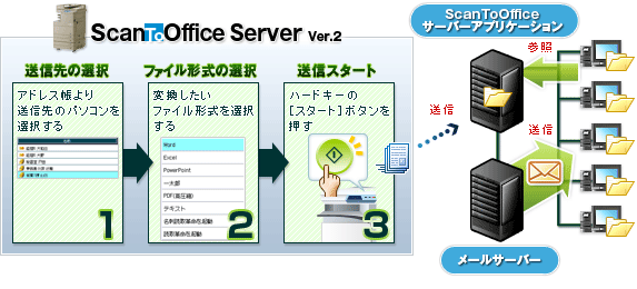 「ScanToOffice Server Ver.2」の概要図