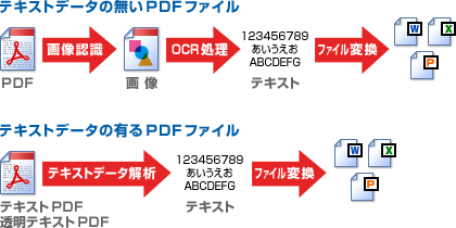 PDF形式へのファイル変換イメージ