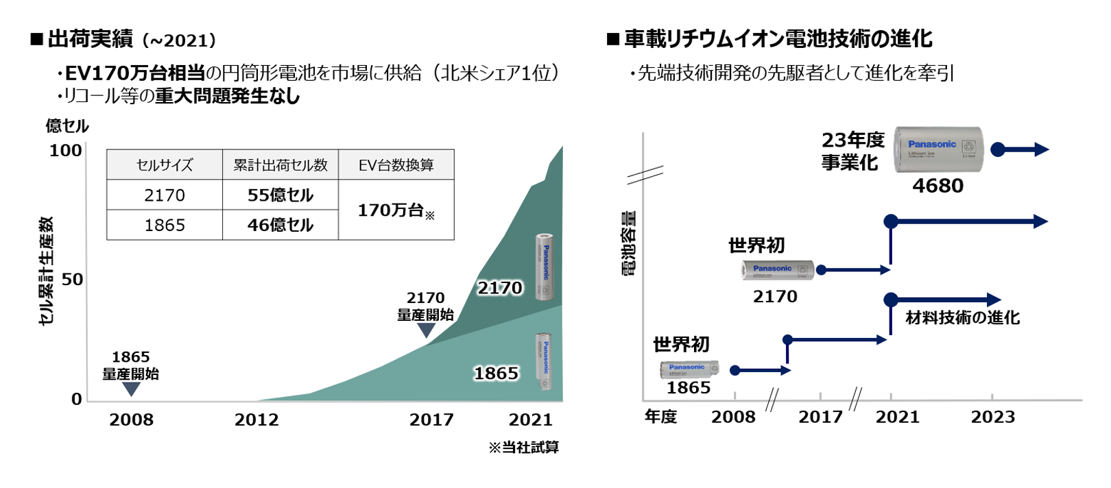 出荷実績（～2021）のグラフ、車載リチウムイオン電池技術の進化の図