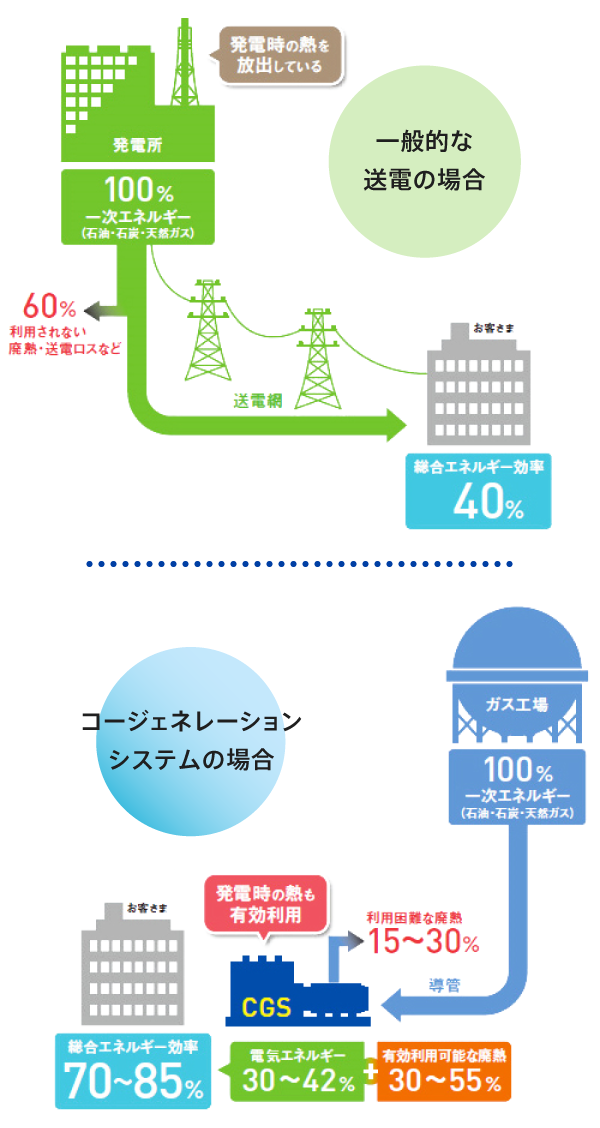 エネルギー効率の比較説明