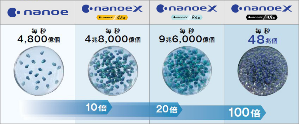 ナノイーXに含まれるOHラジカル量を表すイメージ。ナノイー（4,800億個/秒）から百倍のナノイーX（48兆個/秒）に進化。