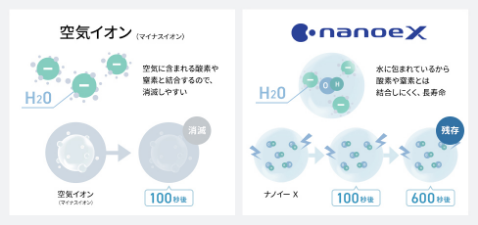 ナノイーXと空気イオンの寿命比較イメージ