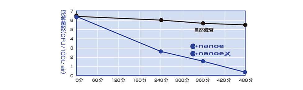 浮遊菌数の除去性能を表すグラフ