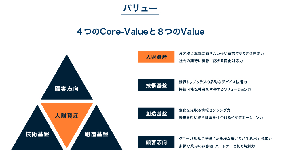 4つのCore-Valueと8つのValue
