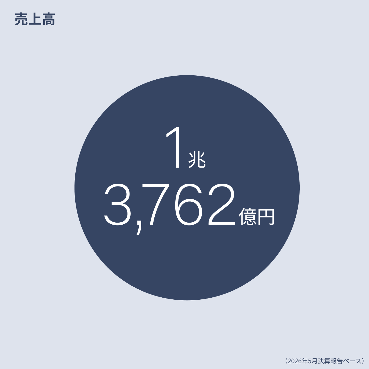 売上高 1兆3,762円（2026年5月決算報告ベース）