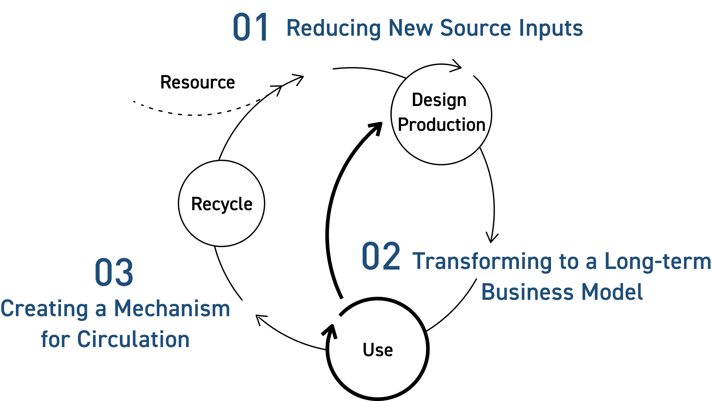 01 Reducing New Source Inputs, 02 Transforming to a Long-term Business Model, 03 Creating a Mechanism ​for Circulation