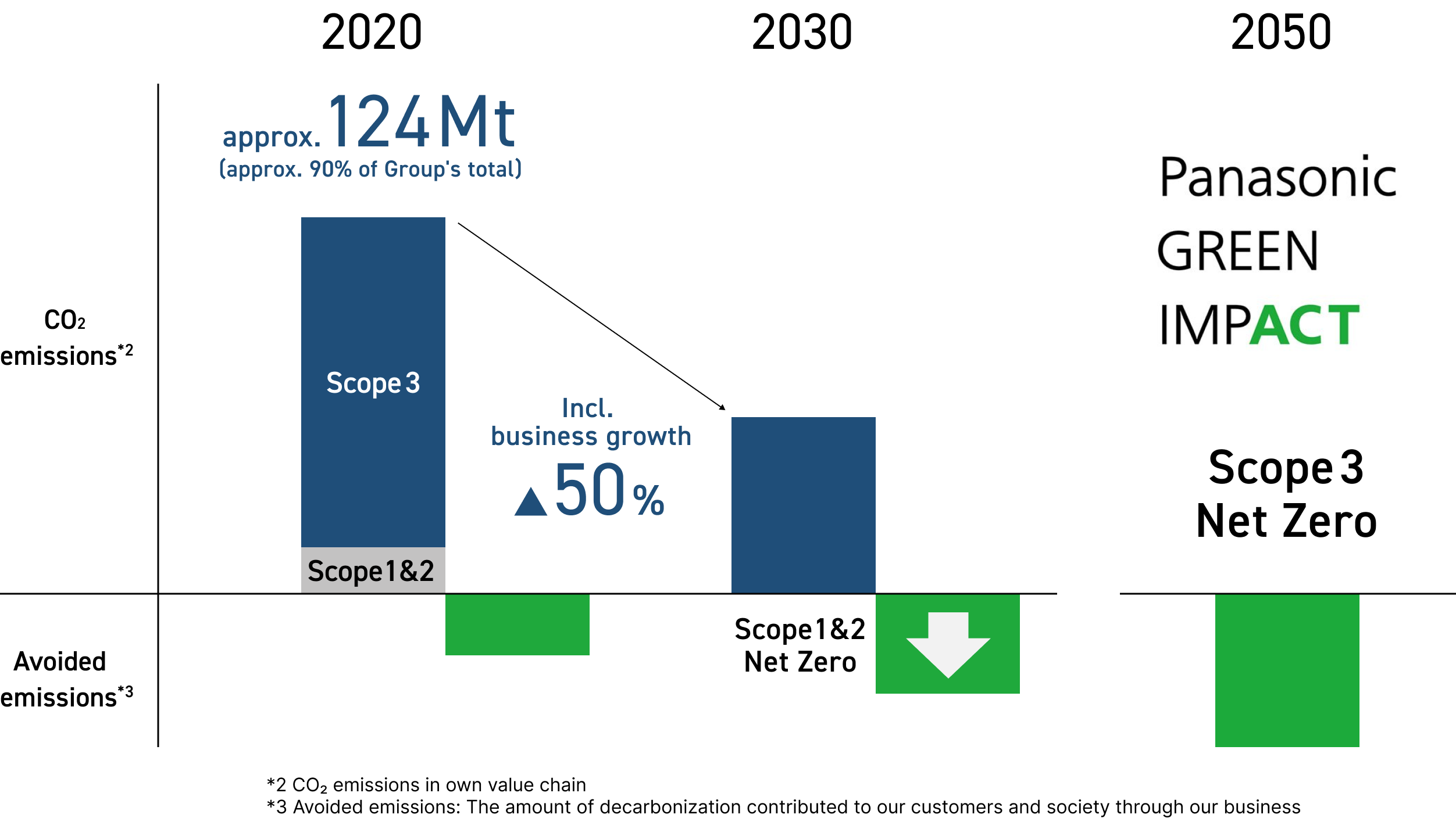 CO2​ emissions​(CO2 emissions in own value chain) Avoided​ emissions(The amount of decarbonization contributed to our customers and society through our business) 2020 approx.124Mt​ (approx. 90% of ​Group's total) Scope3 Scope1&2 Incl.business growth/2030 Scope1, 2 Net Zero/2050 Scope 3 Net zero Panasonic GREEN IMPACT