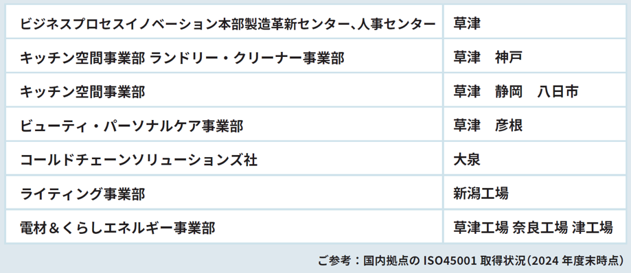 ビジネスプロセスイノベーション本部 製造革新センター 草津、キッチン空間事業部 ランドリー・クリーナー事業部 草津 神戸、キッチン空間事業部 草津 静岡 八日市、ビューティ・パーソナルケア事業部 草津 彦根、コールドチェーンソリューションズ社 大泉、ライティング事業部 新潟工場、電材＆くらしエネルギー事業部 草津工場 奈良工場 津工場 ご参考：国内拠点のISO45001取得状況（2024年度末時点）